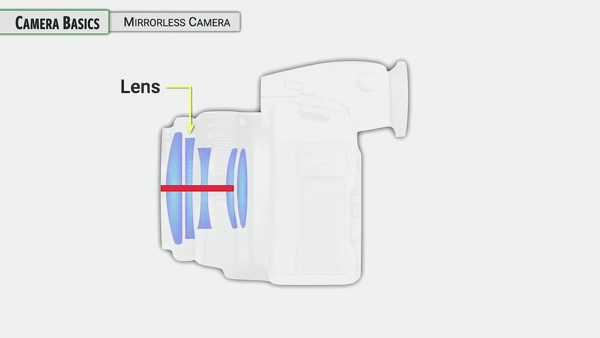 Diagram showing mirrorless camera light path through lens to sensor