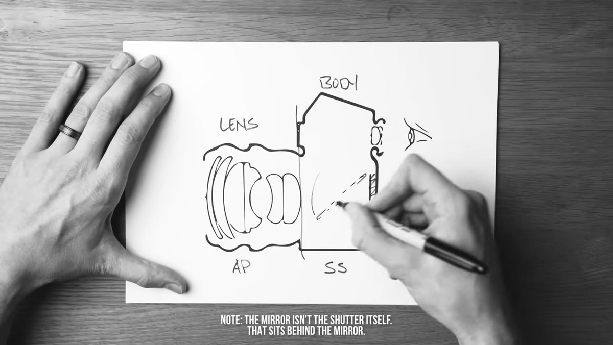 Shutter mechanism inside the camera body